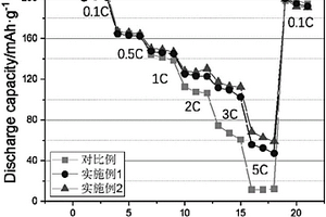 固態(tài)離子導(dǎo)體與富鋰錳基材料復(fù)合電極及鋰離子電池