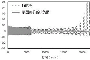 適用于固態(tài)鋰電池和二次鋰電池的負(fù)極表面保護(hù)方法