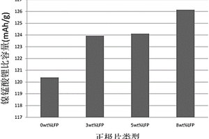 提高鎳錳酸鋰電池容量的正極片及其應(yīng)用的鎳錳酸鋰電池