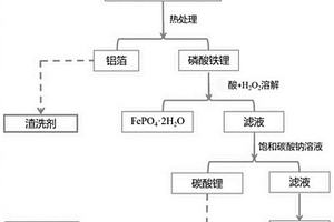 從廢舊磷酸鐵鋰材料回收金屬鋁、碳酸鋰和硝酸鈉的方法及其應(yīng)用