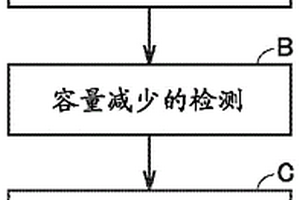 鋰離子電池的制造方法和鋰離子電池