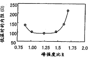 用于鋰二次電池的正電極材料及使用該材料的鋰二次電池