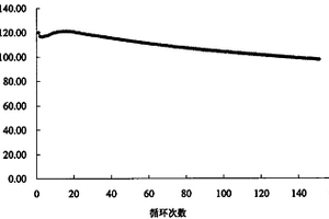 電池正極和采用該正極的鋰離子電池及它們的制備方法