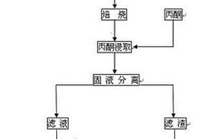 鋰礦石氯化劑無機堿焙燒有機溶劑溶出法提取鋰工藝