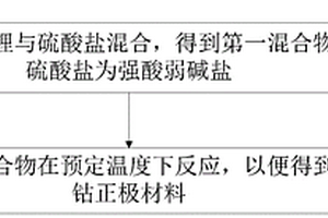 鋰離子電池的無(wú)鈷正極材料及其制備方法和鋰離子電池