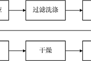 鋰離子動力電池用高溫型錳酸鋰材料的制備方法