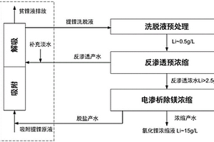 以吸附提鋰所獲洗脫液為原料制備氯化鋰濃縮液的方法