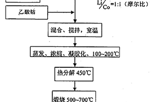 鋰離子二次電池正極材料(鈷酸鋰)的液相合成工藝