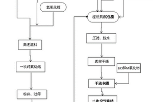 雙殼結(jié)構(gòu)的低殘鋰高鎳正極材料及其制備方法及鋰離子電池