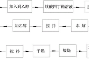 表面摻雜包覆法提高錳酸鋰系鋰電池的使用壽命和高溫性能