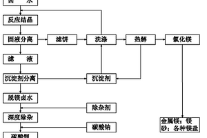 鹽湖鹵水鎂鋰分離及制備碳酸鋰的方法