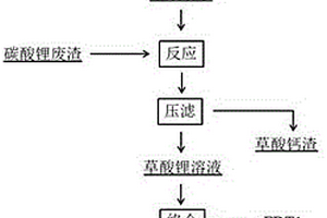 碳酸鋰廢渣回收制備草酸鋰的方法