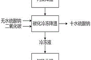 沉鋰母液碳化冷凍除芒硝回收碳酸鋰的方法