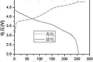 鋰離子電池富鋰錳正極材料及其制備方法