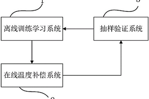 用于鋰電池容量測量的溫度補(bǔ)償系統(tǒng)及方法、存儲介質(zhì)