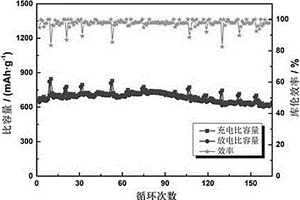 制備鋰硫電池正極材料S/CeO<Sub>2</Sub>/多孔生物質(zhì)碳的方法