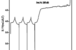 具有防過充和阻燃功能的鋰離子電池電解液及其在制備鋰離子電池中的應(yīng)用