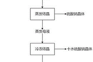 沉鋰母液苛化冷凍除芒硝回收高純級碳酸鋰的方法