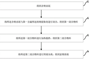 用于含鋰赤泥的鋰提取劑及從含鋰赤泥中提鋰的方法