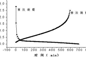 鋰離子電池負(fù)極材料及其制備方法和一種鋰離子電池