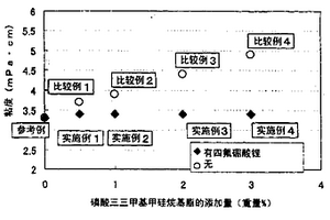 鋰電池用非水電解液及鋰離子二次電池