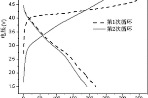 鋰離子電池正極材料硅酸錳鋰/碳復(fù)合材料的制備方法、正極漿料及應(yīng)用