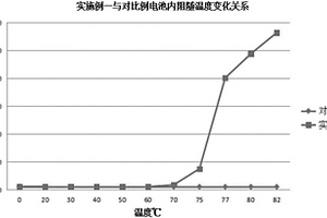 鋰離子電池用混合材料、動(dòng)力鋰離子電池及制備方法