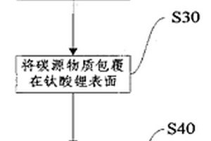 鋰離子電池用碳包覆型鈦酸鋰的制備方法