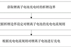 可預(yù)防析鋰的鋰離子電池快速充電方法