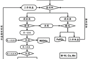 廢舊磷酸鐵鋰和鎳鈷錳酸鋰電池正極材料綜合回收方法