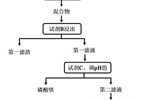 廢舊磷酸鐵鋰正極材料鋰鐵磷全回收方法