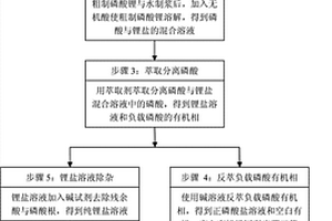 從廢舊鋰離子電池中回收鋰的方法