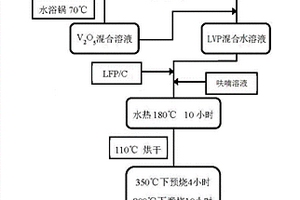 磷酸鋰釩/磷酸鋰鐵/碳復合材料的制法及其用途