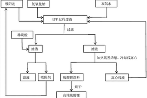 回收水熱法生產(chǎn)磷酸鐵鋰廢液制備高純硫酸鋰的方法