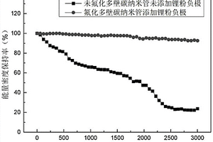 鋰離子電容器負(fù)極材料及其制備方法和一種鋰離子電容器