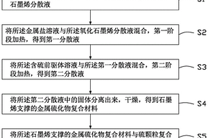 鋰硫電池正極材料、其制備方法、正極片及鋰硫電池