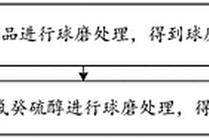 鈍化鋰粉的制備方法和金屬鋰負極