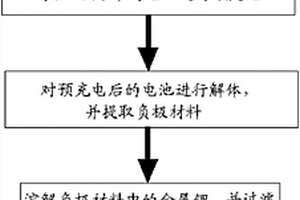 從鋰離子電池中回收碳酸鋰的方法