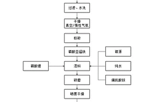 釩鈦摻雜復(fù)合碳納米管的納米磷酸錳鐵鋰材料的制備方法及該納米磷酸錳鐵鋰材料