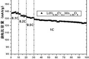 鉻摻雜鋰鎳錳氧材料及其制備方法、含該材料的鋰離子電池