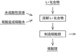 鋰化合物的溶解方法及碳酸鋰的制造方法、以及由鋰離子二次電池廢料回收鋰的方法