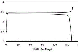 改性磷酸鐵鋰及其制備方法和鋰離子電池