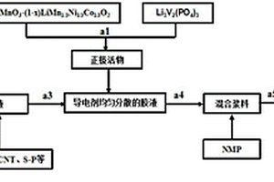 富鋰錳基的高能量密度鋰離子電池及其制備方法