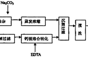 硫酸鋰溶液生產(chǎn)低鎂電池級(jí)碳酸鋰的方法