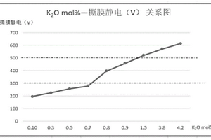 鋰鋁硅玻璃、鋰鋁硅化學(xué)強化玻璃及其制備方法與應(yīng)用