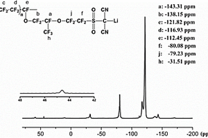 全氟磺酰雙腈胺鋰聚合物電解質(zhì)的制備方法及鋰硫二次電池