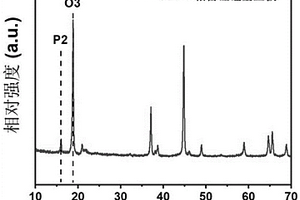 P2-O3復(fù)合相富鋰錳基鋰離子電池正極材料及其制備方法和應(yīng)用