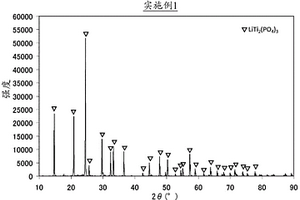 鋰磷系復(fù)合氧化物的前驅(qū)體玻璃及其制造方法、鋰磷系復(fù)合氧化物的前驅(qū)體晶化玻璃的制造方法、以及鋰磷系復(fù)合氧化物粉末及其制造方法