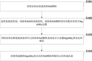 核?殼狀的NiO/C多孔復(fù)合鋰離子電池負(fù)極材料