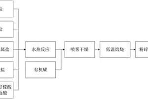 鋰離子特種電源用磷酸釩鋰正極材料的制備方法